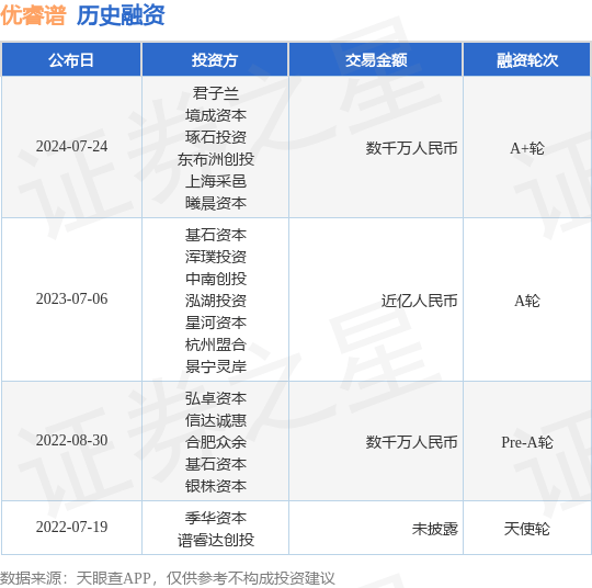 优睿谱公布A+轮融资，融资额数千万人民币，投资方为君子兰、境成资本等