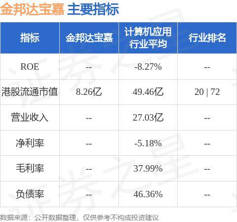 金邦达宝嘉(03315.HK)公布2024年中期业绩，实现收入约人民币5.420亿元，同比下降约27.3%