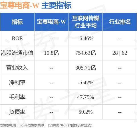 宝尊电商-W(09991.HK)公布2024年第二季度业绩，总净营收为人民币23.91亿元，按年增长3.1%