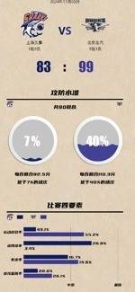 客场战胜上海队 结束第一阶段比赛 北汽队9胜1负独占榜首