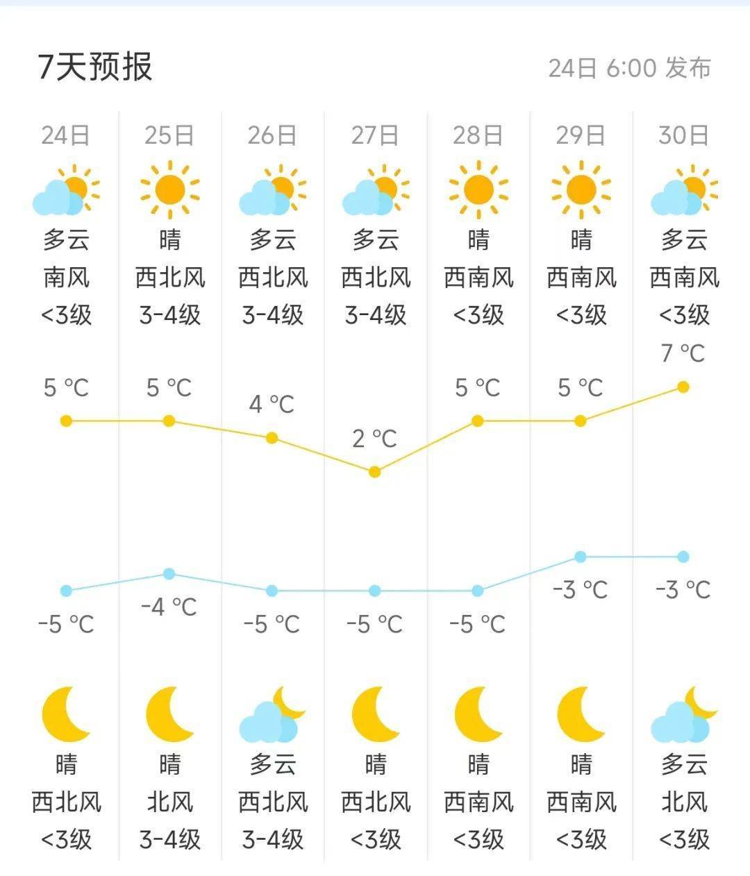 北京今天有雪，明后天大风，注意保暖→