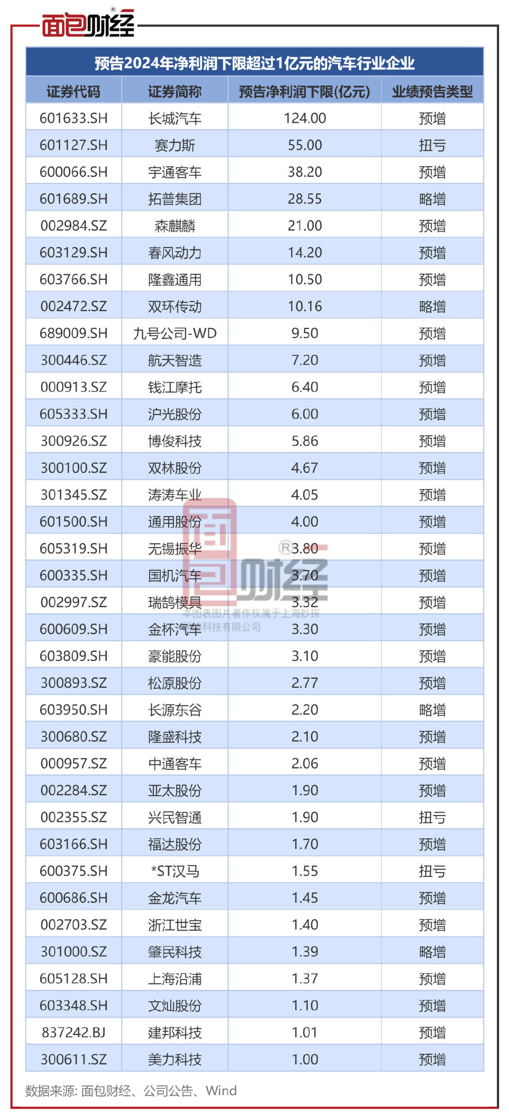 汽车行业业绩前瞻：56家预喜，北汽蓝谷等3家预亏超10亿
