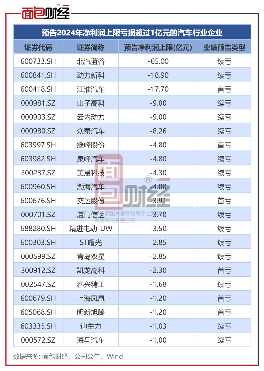 汽车行业业绩前瞻：56家预喜，北汽蓝谷等3家预亏超10亿