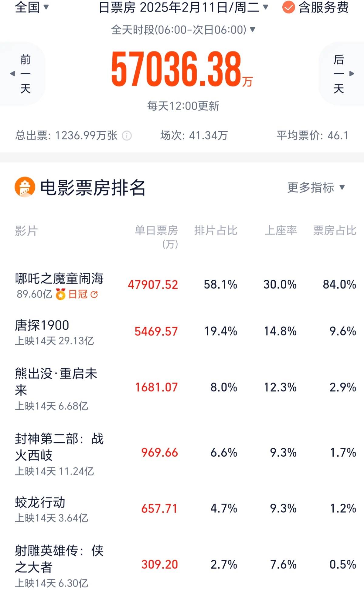 《哪吒2》预测总票房升破160亿 将排进全球影史票房榜前五