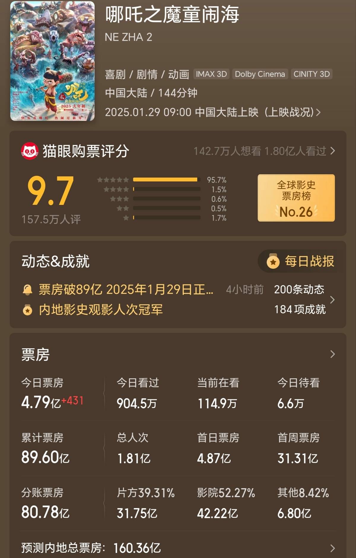 《哪吒2》预测总票房升破160亿 将排进全球影史票房榜前五