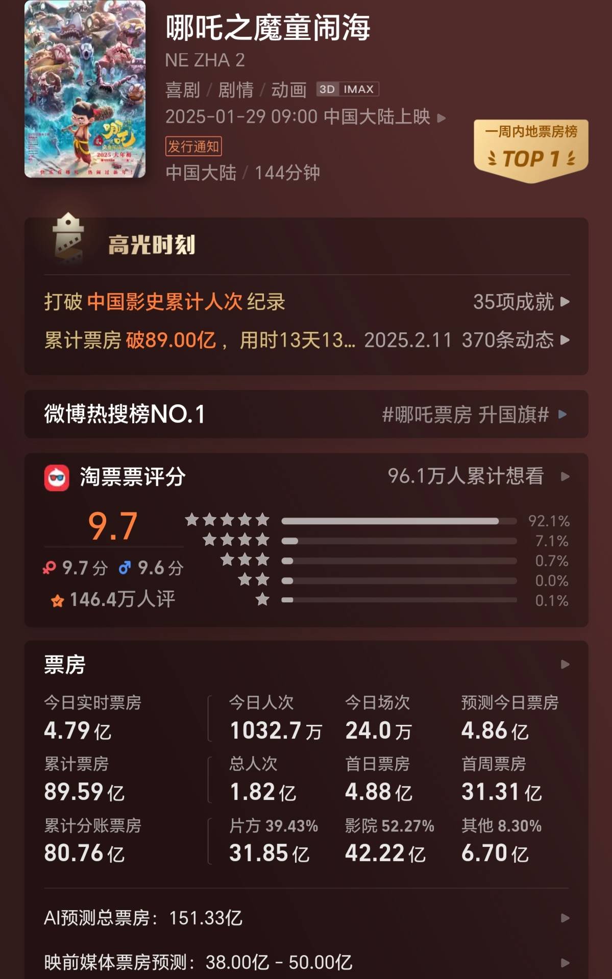 《哪吒2》预测总票房升破160亿 将排进全球影史票房榜前五