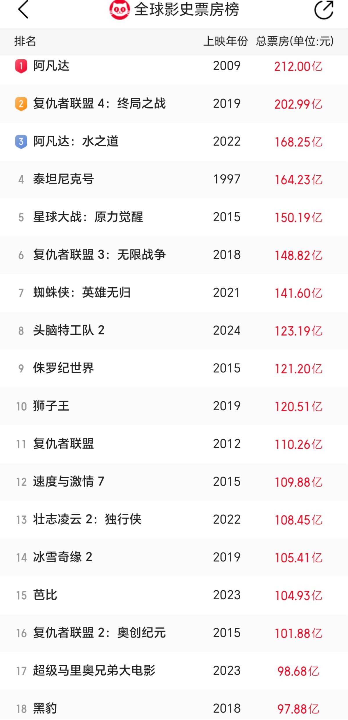 《哪吒2》预测总票房升破160亿 将排进全球影史票房榜前五