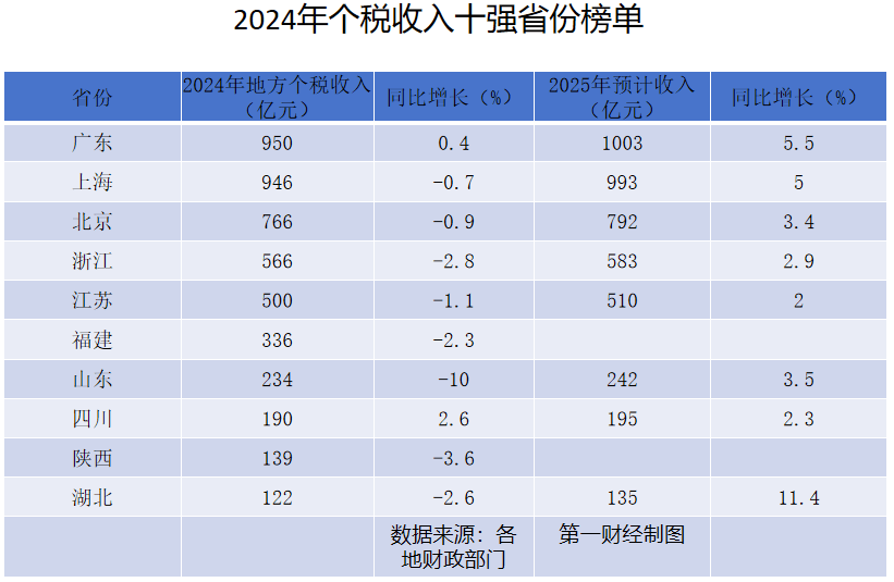 个税收入十强省份榜单公布！这两地实现正增长