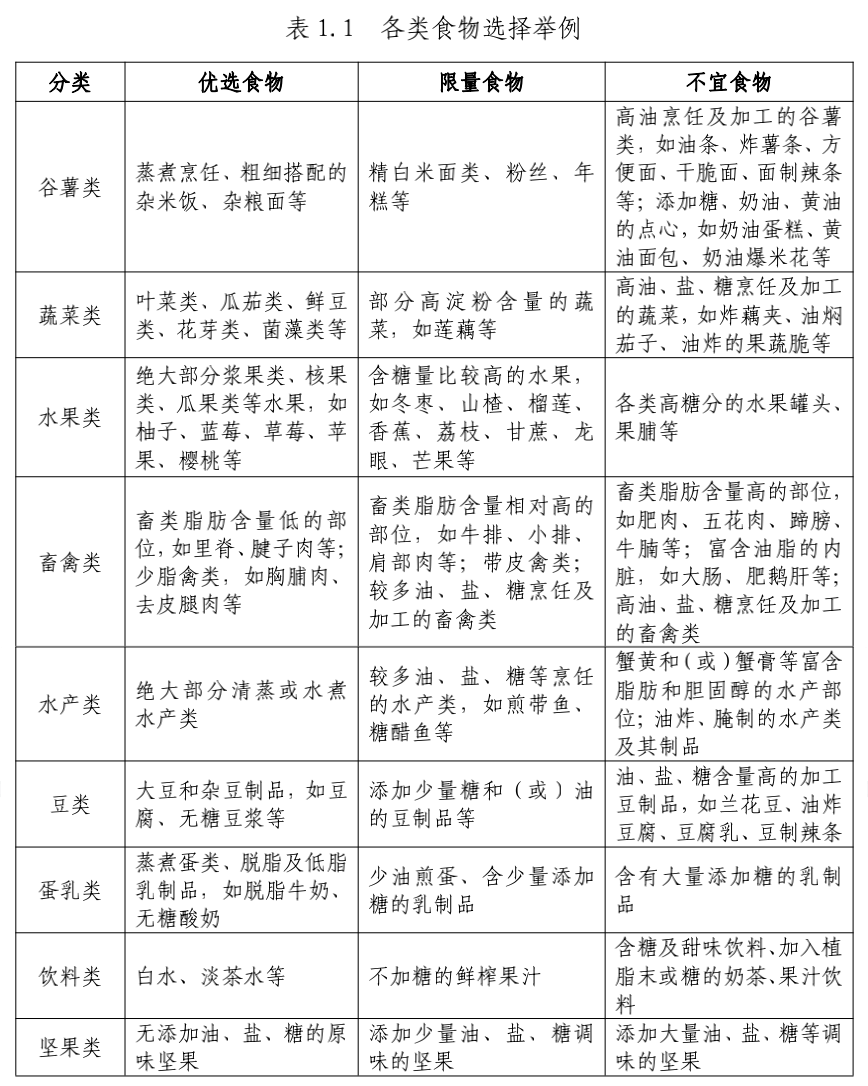 国家版减肥指南来了！权威食谱，细化到地区，全是干货→
