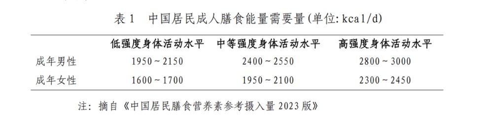 国家版减肥指南来了！权威食谱，细化到地区，全是干货→