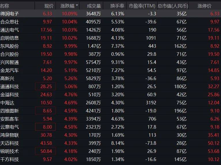 利好！掀起涨停潮