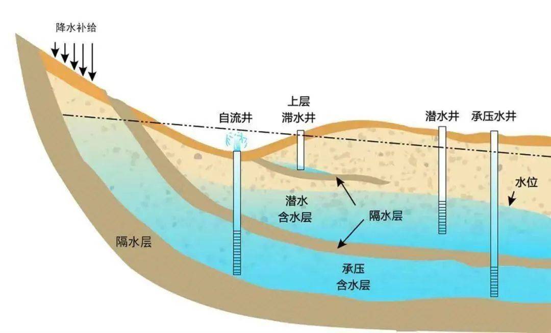 涨知识：看不见的地下水