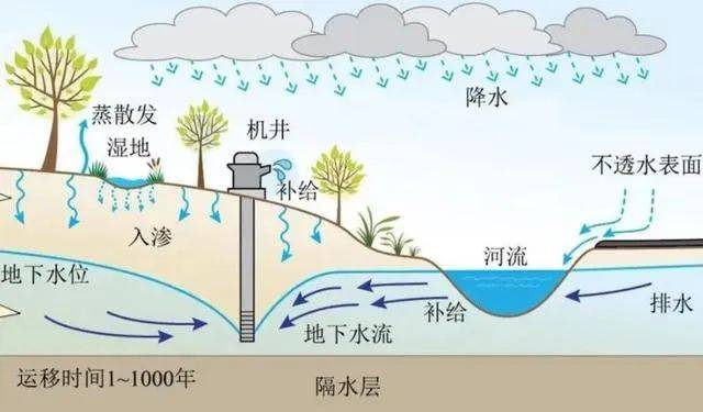涨知识：看不见的地下水