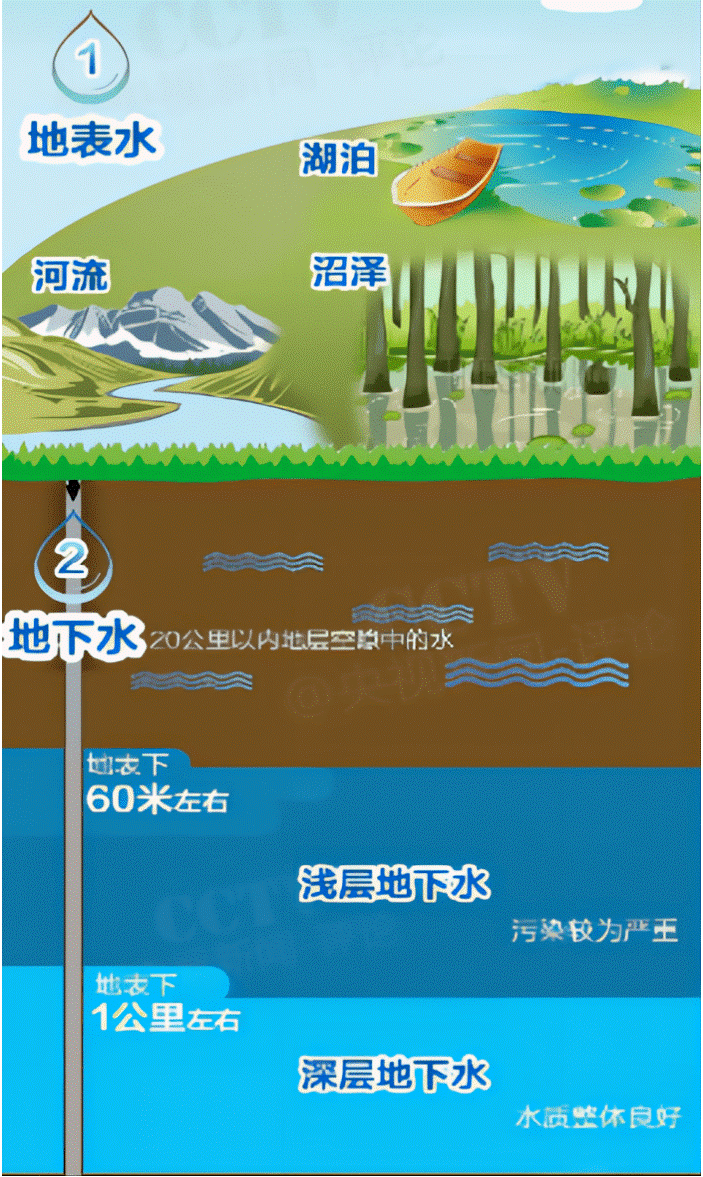 涨知识：看不见的地下水