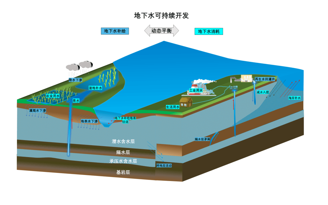 涨知识：看不见的地下水