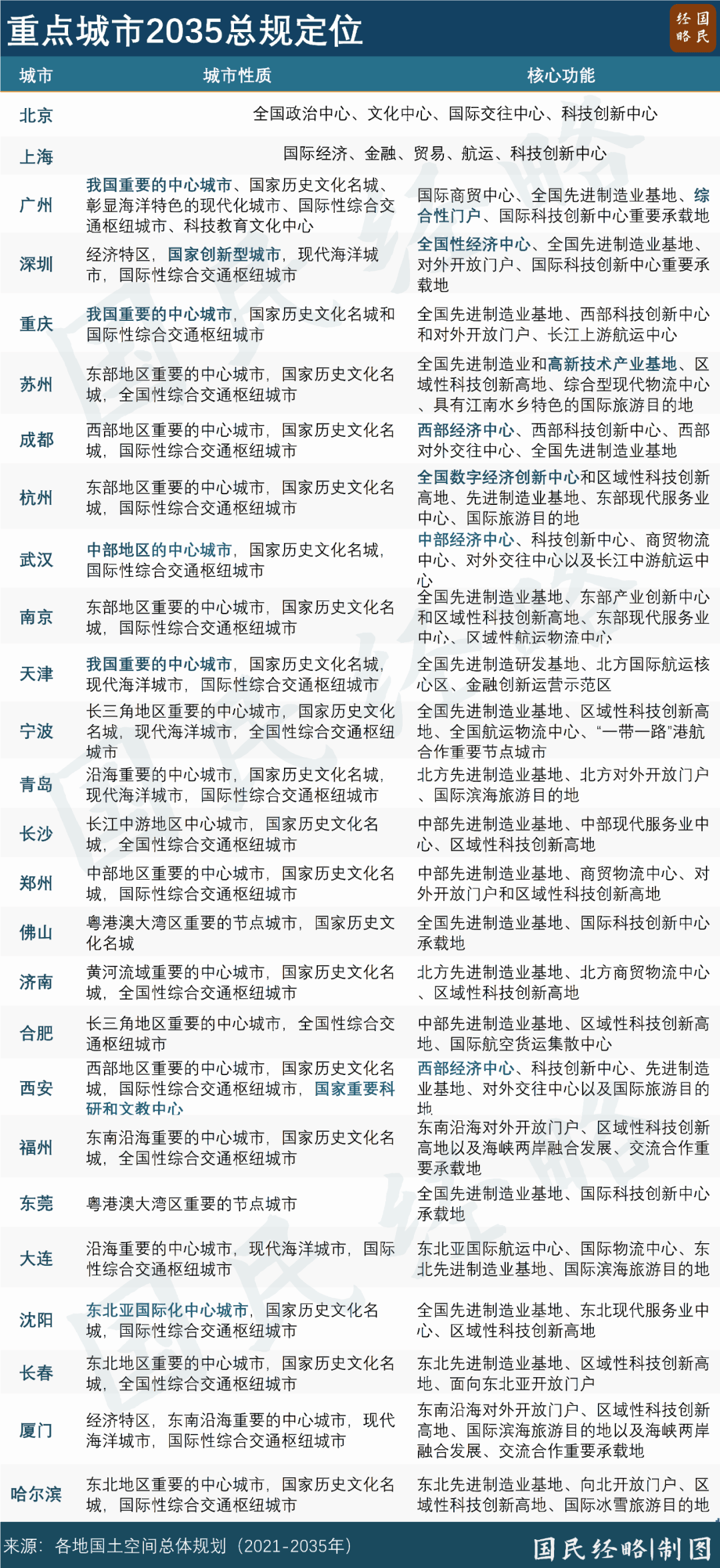 中央文件定调，新一轮城市竞争开始了