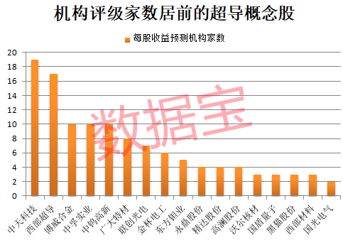 重大收购,300948一字涨停!超导新材料问世,融资客大手笔加仓8只概念股