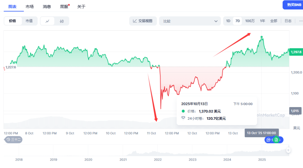 币圈大爆仓后首个新高！币安币（BNB）创出历史新高