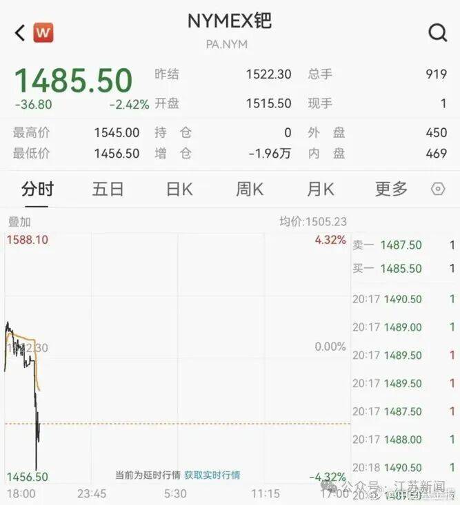 金价,突然大反转!