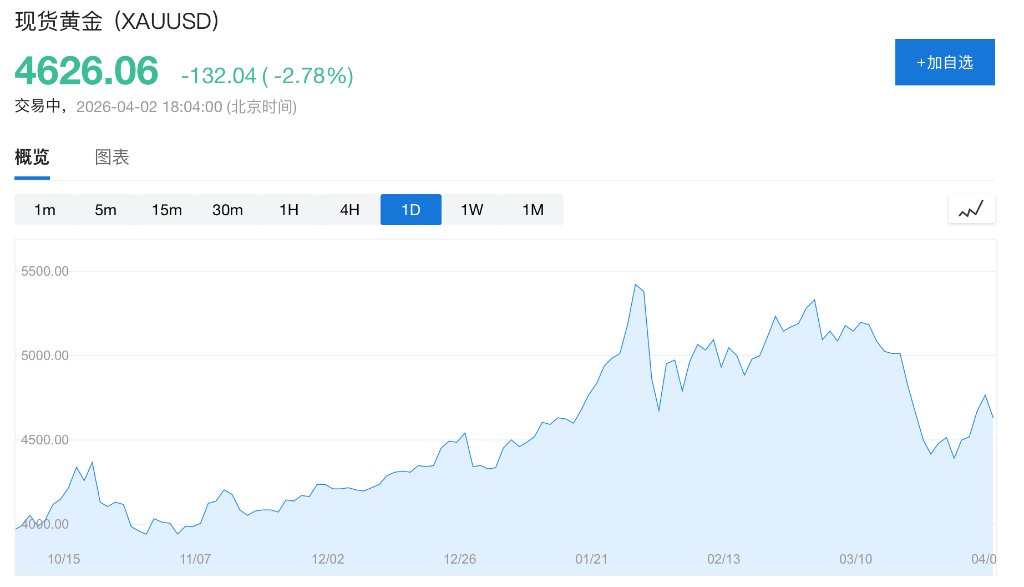 中东战争升级,黄金却再度暴跌,避险之王何时回归?