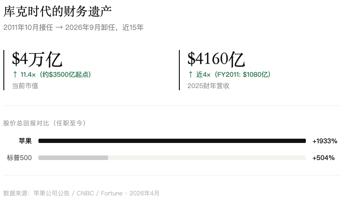 苹果换帅,在AI围城里“重装系统”