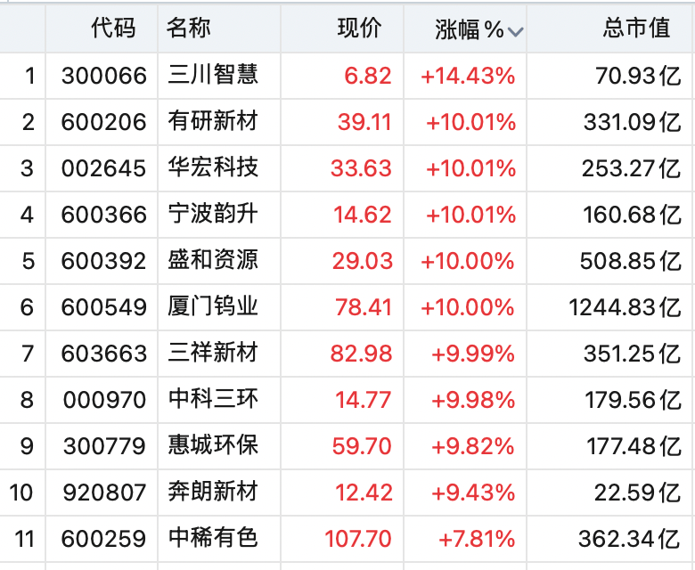 A股全线上涨!稀土股飙升,600392,直线拉涨停