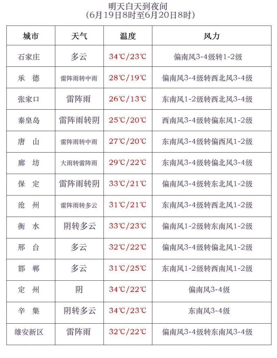 中到大雨+暴雨+冰雹！明起，河北再迎大范围降雨……