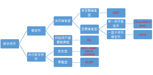 区块链分类(区块链分类,公链 私有链)