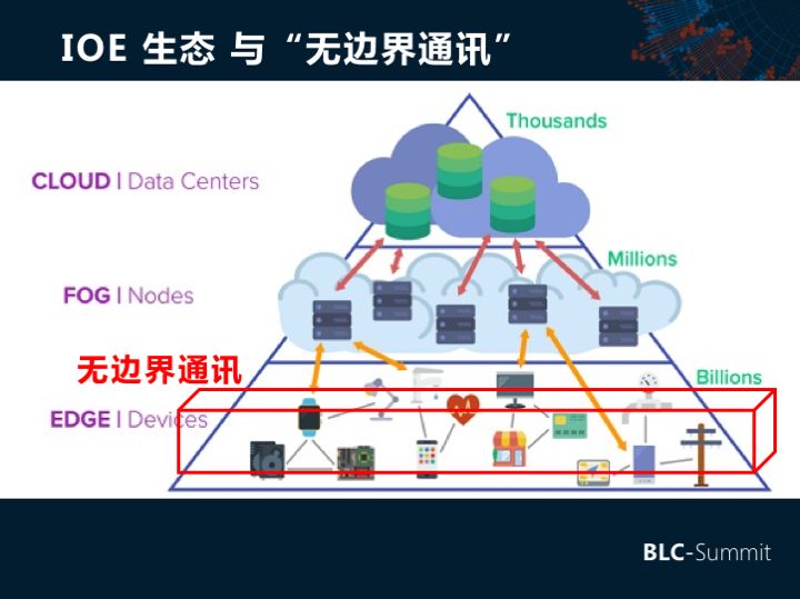 区块链通信(区块链通信成本)
