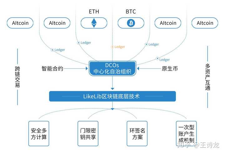 区块链底层技术(区块链底层技术和协议)