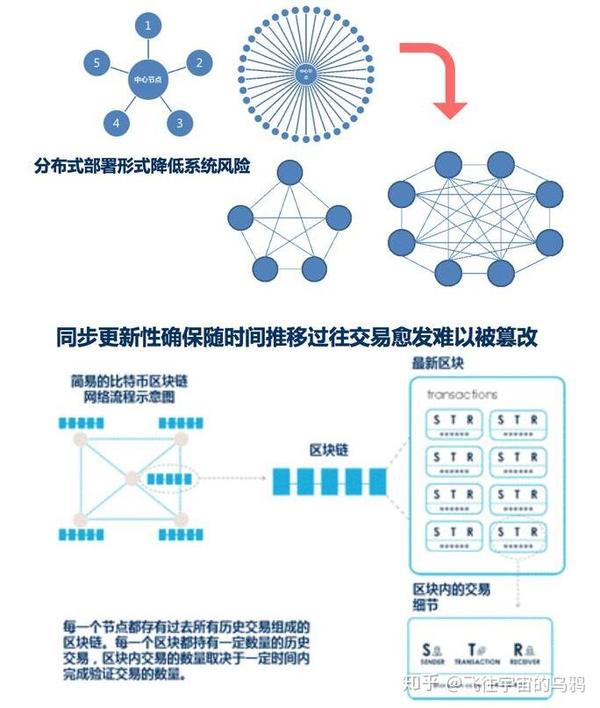 区块链工作原理(区块链工作原理与应用)