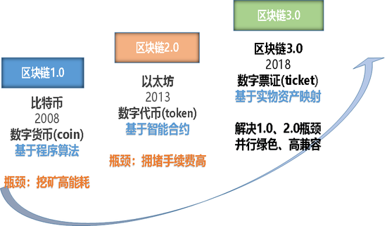 区块链3.0(区块链30被称为可编程金融)