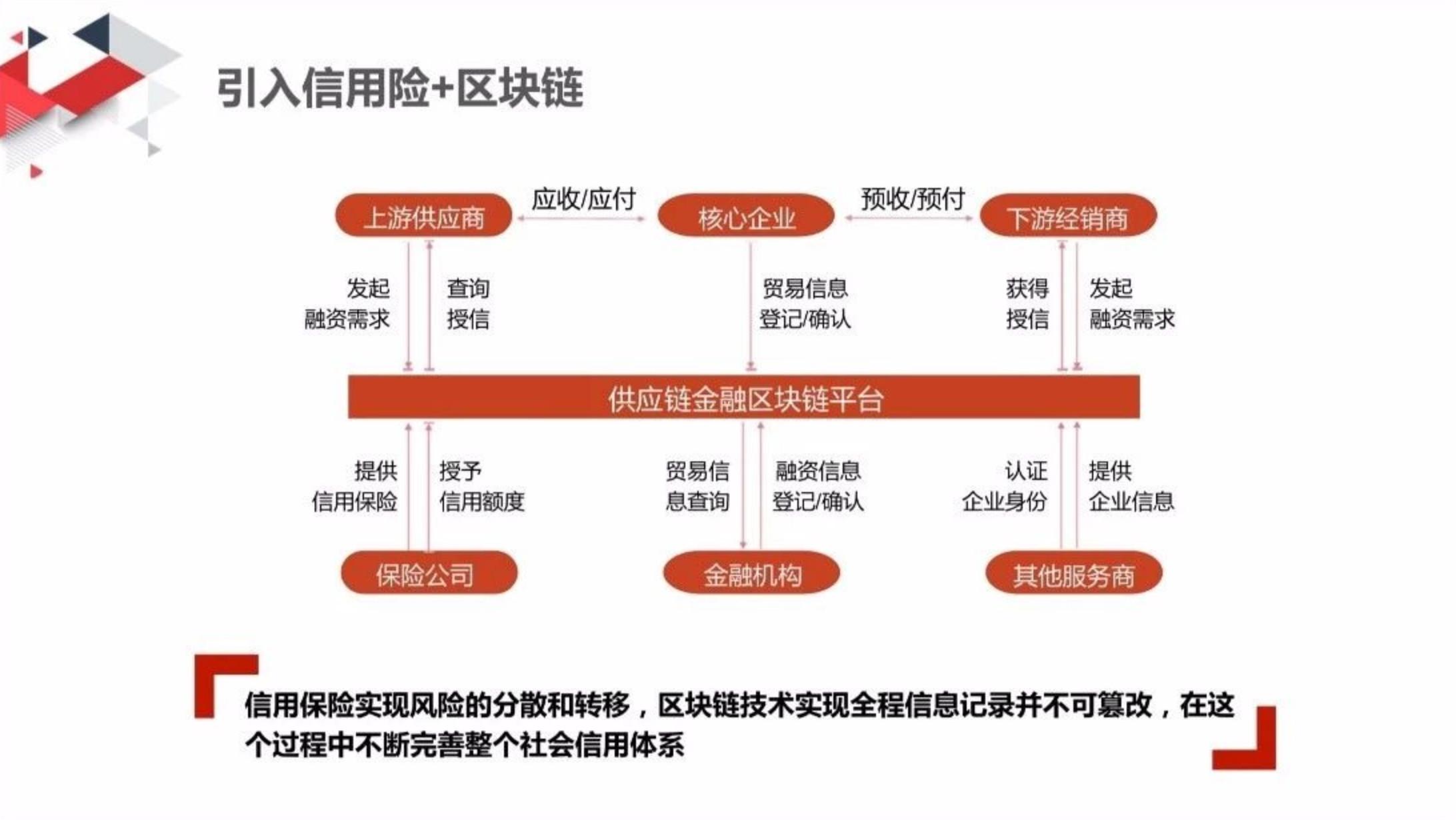区块链信用(区块链信用层协议)