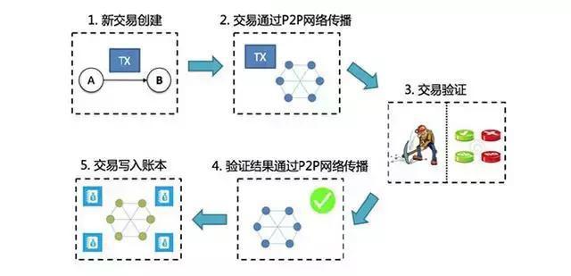 区块链的定义(区块链是什么意思?)