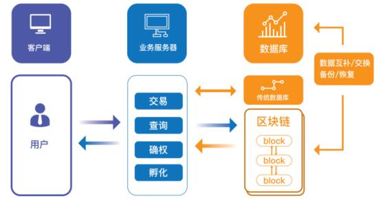 区块链底层技术(区块链底层技术是什么)