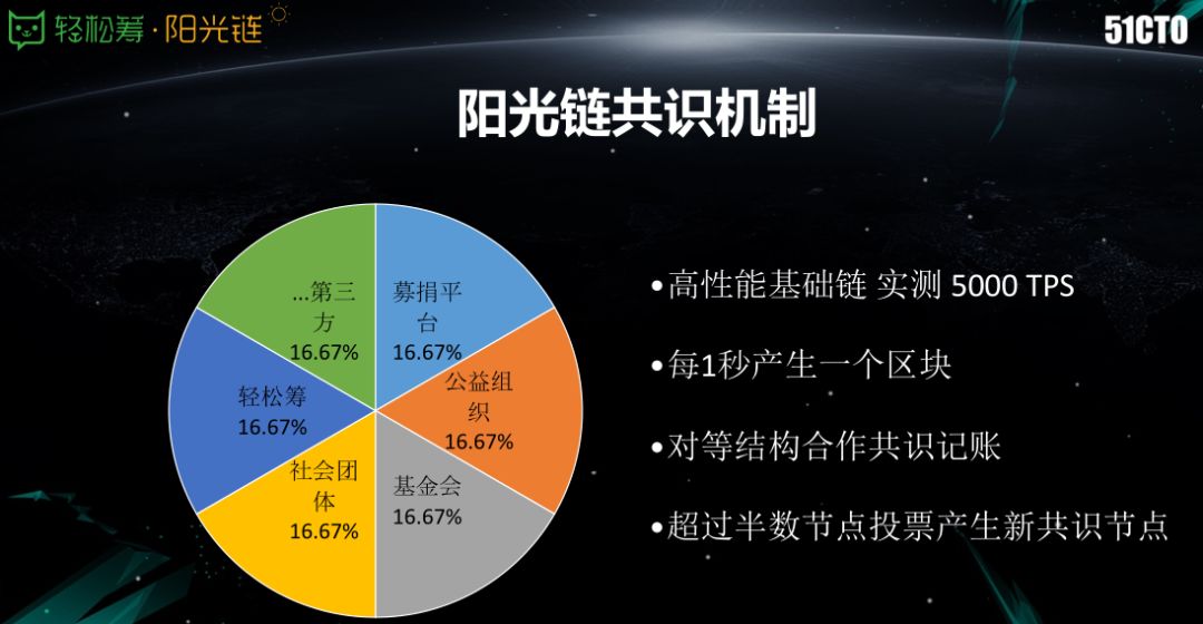 区块链公益(区块链公益带来什么)