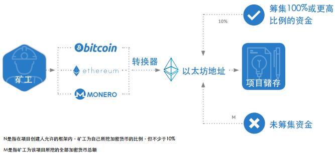 区块链众筹(区块链众筹项目)