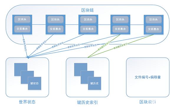区块链的结构(区块链的结构中这种互相通信的功能称为)