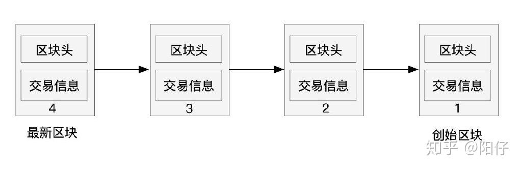 区块链的结构(区块链的结构中这种互相通信的功能称为)