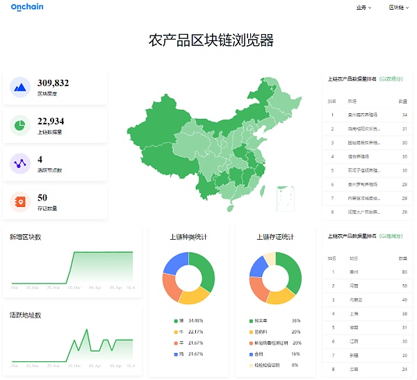 区块链农业(区块链农业供应链项目测评答案)