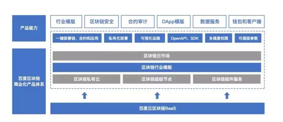 区块链应用平台(区块链应用平台举例分析)