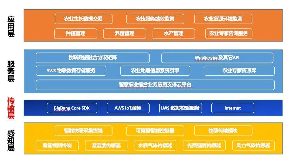 区块链农业(区块链农业供应链项目测评答案)