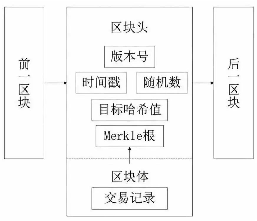 区块链的结构(区块链的结构和原理)