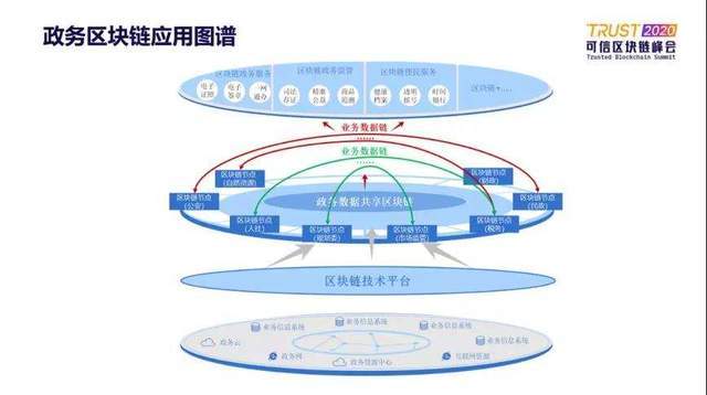 区块链政府(区块链政府应用)