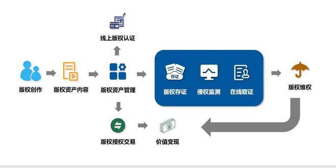 版权区块链(版权区块链技术)
