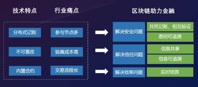 区块链的优势(区块链是什么意思?)