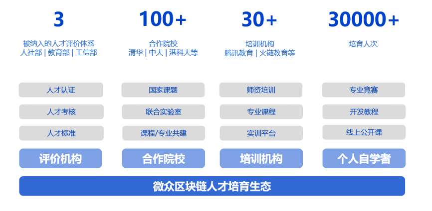 区块链课程(区块链技术应用专业)