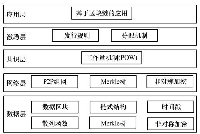 区块链的原理(区块链的原理及应用)