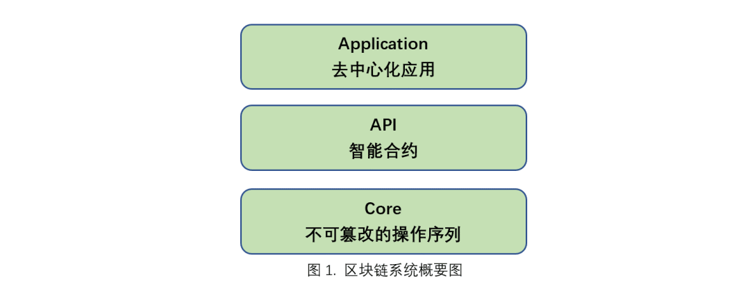 区块链的原理(区块链的原理及应用)