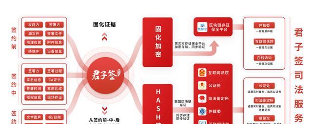 区块链电子存证(区块链电子存证行业规范)
